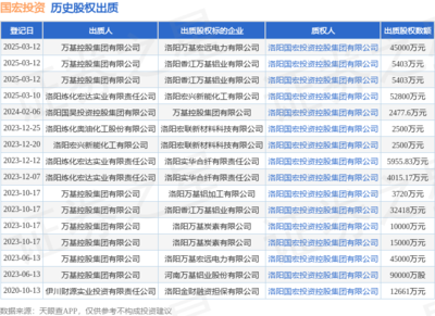 萬基控股集團出質股權 國宏投資接受45000萬元股權質押，聚焦物業管理領域